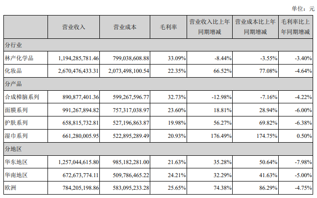 预降!青松股份上半年利润率来了