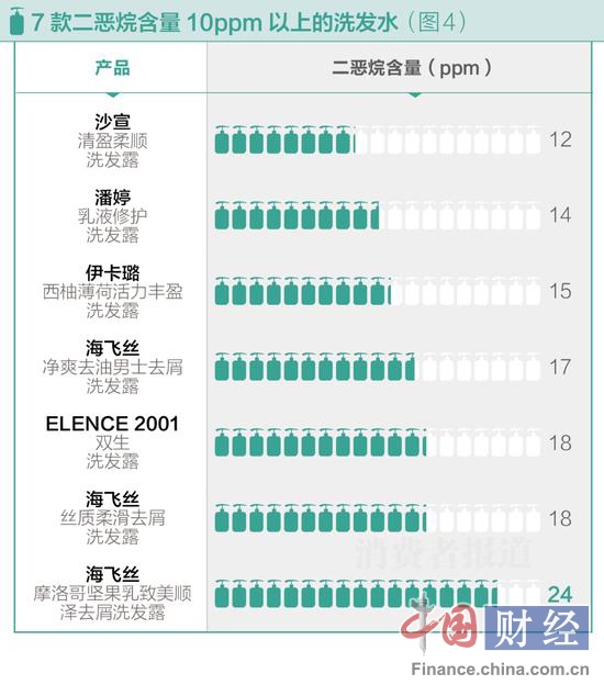 大润发全面下架宝洁二恶烷超标洗发水,消费者面前不应有双重标准