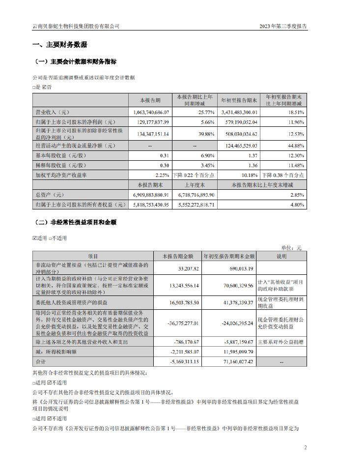 分渠道看,贝泰妮第三季度线上增速17,其中天猫/京东/抖音分别同比