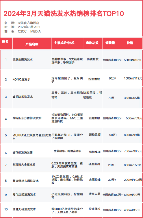 (一)淘系洗护市场呈现新格局不过,随着近年来国货品牌在技术和营销上