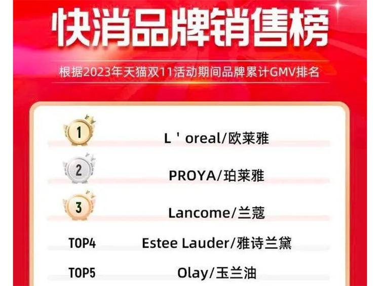 欧莱雅成天猫双十一GMV最高的快消品牌