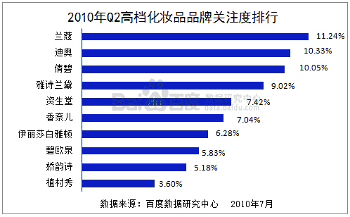 2010年第二季度化妝品牌等級情況